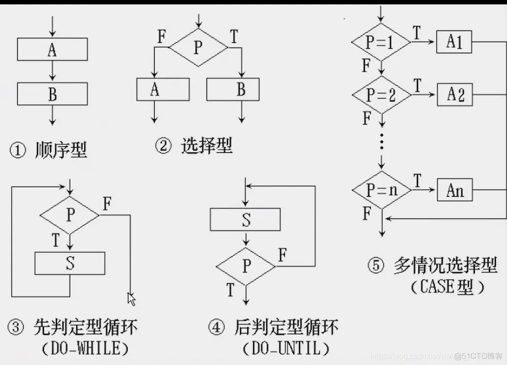 软件结构图和软件架构图有什么区别 软件结构框图_数据结构